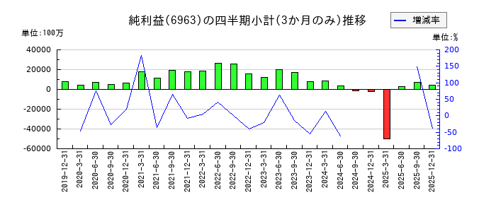 ロームのの純利益推移