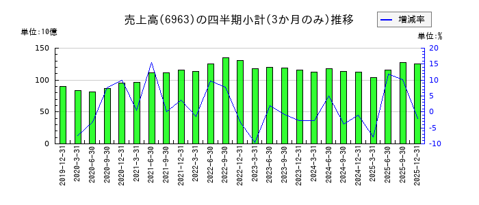 ロームのの売上高推移