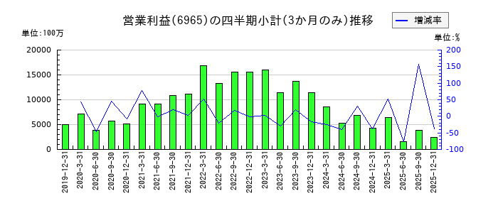 浜松ホトニクスのの営業利益推移