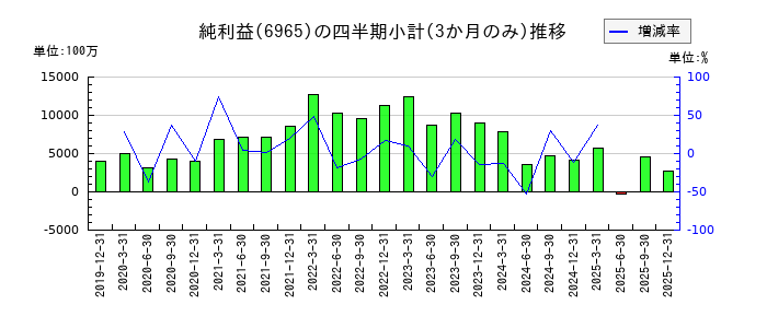 浜松ホトニクスのの純利益推移