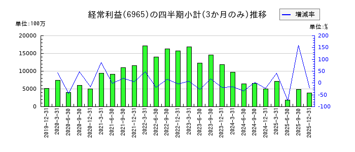 浜松ホトニクスのの経常利益推移