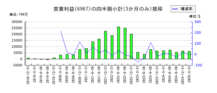 新光電気工業のの営業利益推移