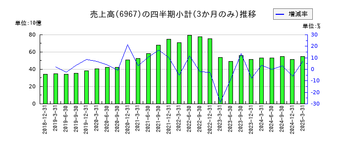 新光電気工業のの売上高推移