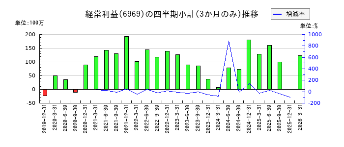 松尾電機のの経常利益推移