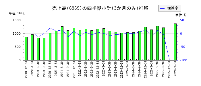 松尾電機のの売上高推移