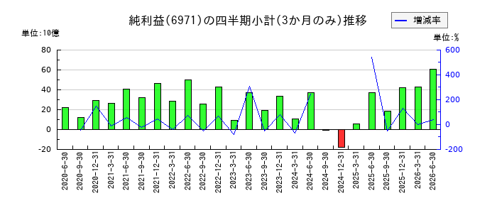 京セラのの純利益推移