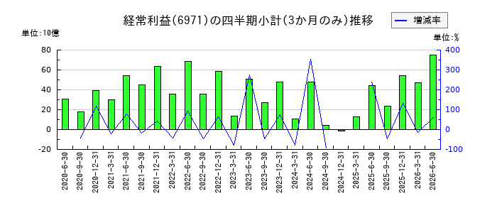 京セラのの経常利益推移