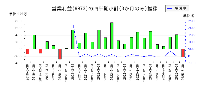 協栄産業のの営業利益推移