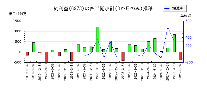 協栄産業のの純利益推移
