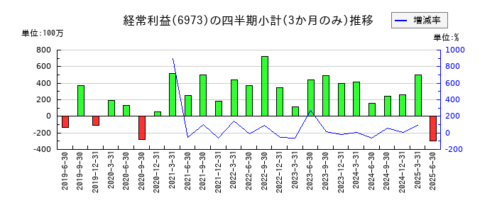 協栄産業のの経常利益推移