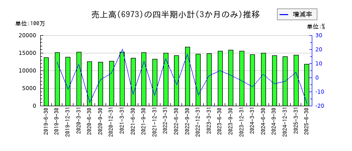 協栄産業のの売上高推移
