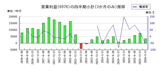 太陽誘電のの営業利益推移