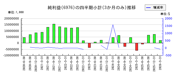 太陽誘電のの純利益推移
