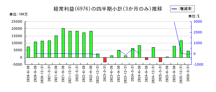 太陽誘電のの経常利益推移