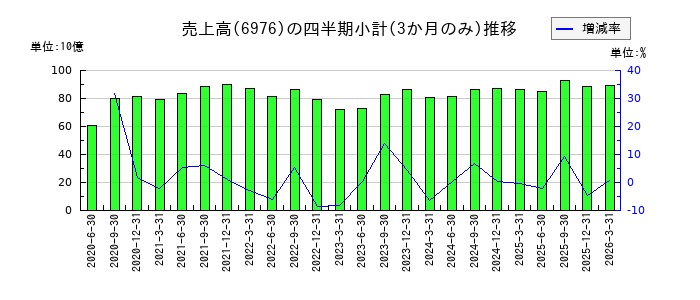太陽誘電のの売上高推移