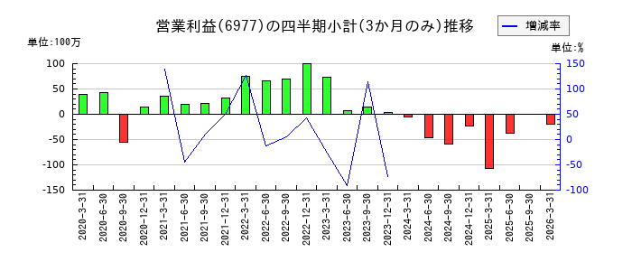 日本抵抗器製作所のの営業利益推移