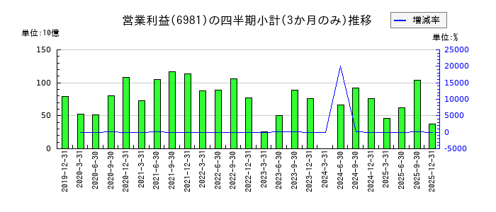 村田製作所のの営業利益推移