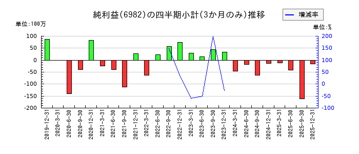 リードのの純利益推移