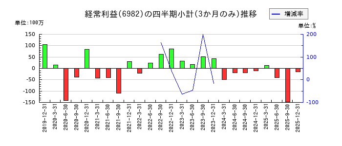 リードのの経常利益推移