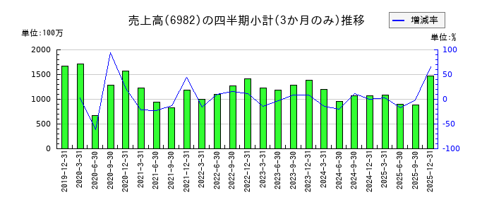リードのの売上高推移