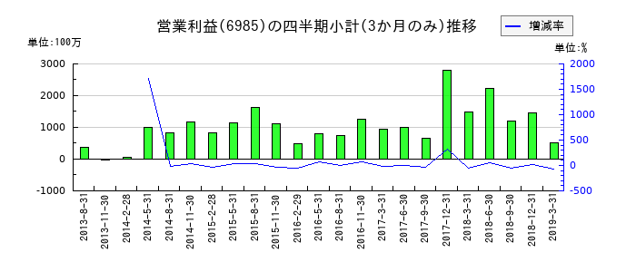 ユーシンのの営業利益推移