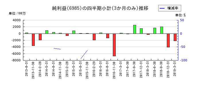 ユーシンのの純利益推移