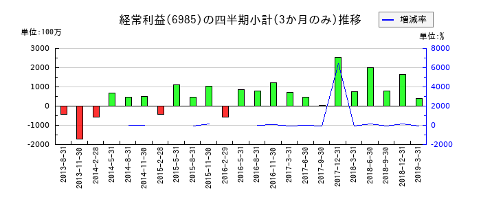 ユーシンのの経常利益推移