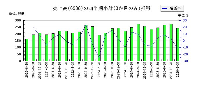 日東電工のの売上高推移