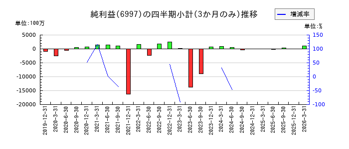 日本ケミコンのの純利益推移