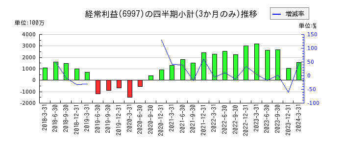 日本ケミコンのの経常利益推移