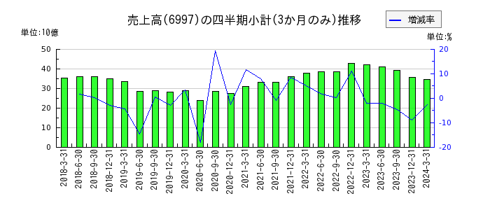 日本ケミコンのの売上高推移
