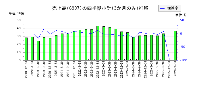 日本ケミコンのの売上高推移