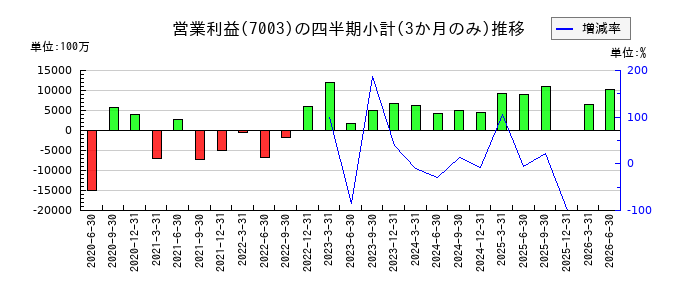 三井E&Sのの営業利益推移