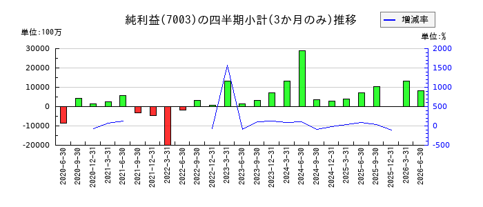 三井E&Sのの純利益推移