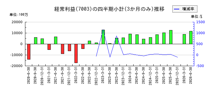 三井E&Sのの経常利益推移