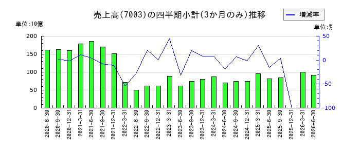 三井E&Sのの売上高推移