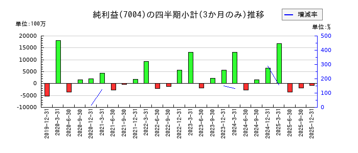 カナデビアのの純利益推移