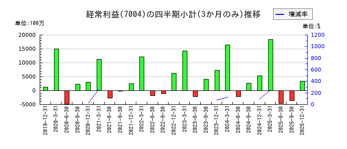 カナデビアのの経常利益推移