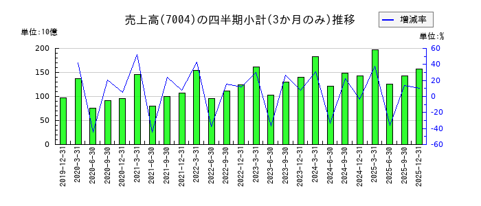 カナデビアのの売上高推移