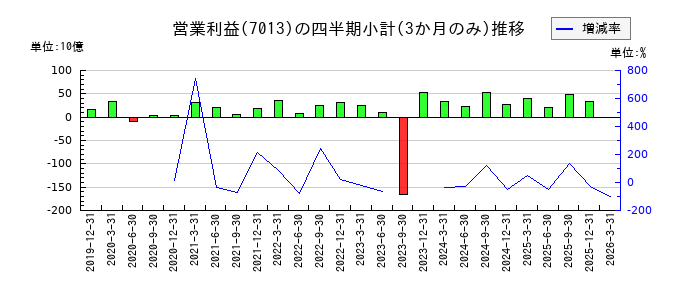 IHIのの営業利益推移