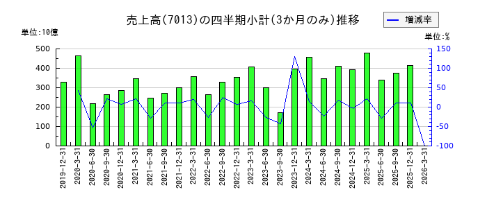 IHIのの売上高推移
