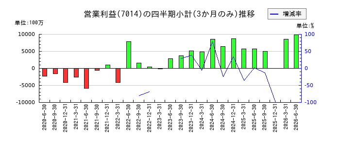 名村造船所のの営業利益推移