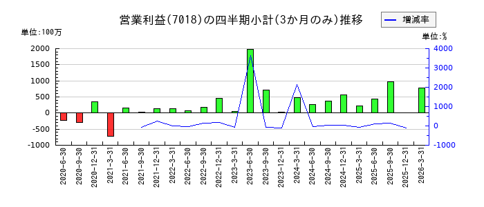 内海造船のの営業利益推移