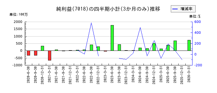 内海造船のの純利益推移