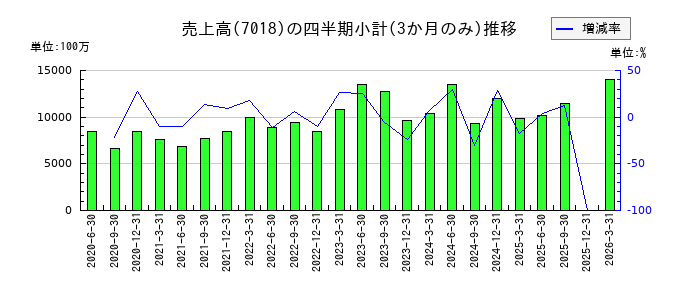 内海造船のの売上高推移