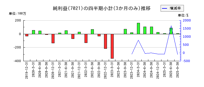 ニッチツのの純利益推移