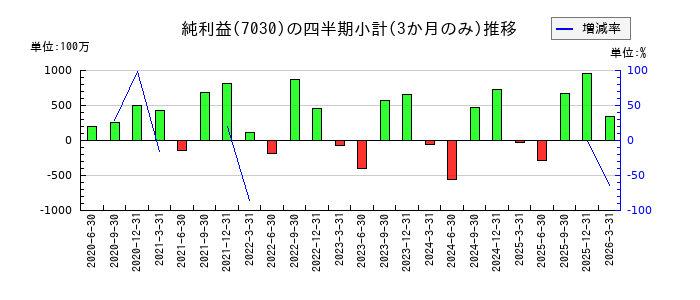 スプリックスのの純利益推移