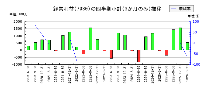 スプリックスのの経常利益推移