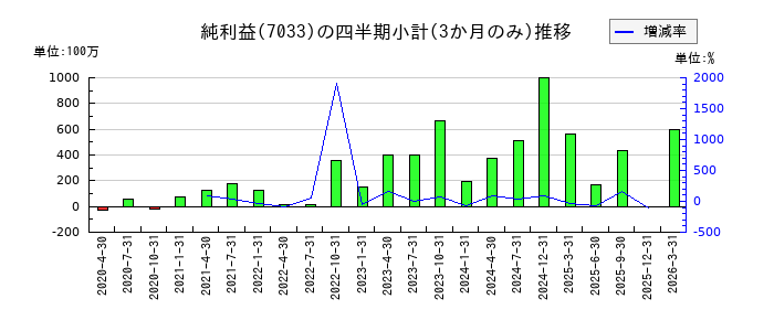 マネジメントソリューションズ(MSOL)のの純利益推移