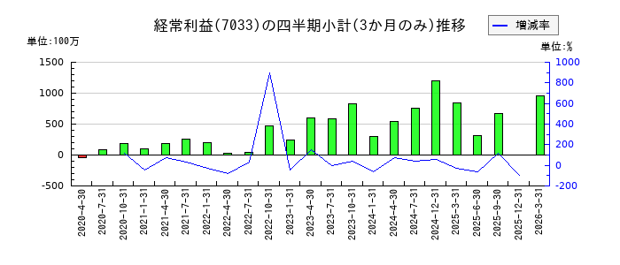 マネジメントソリューションズ(MSOL)のの経常利益推移